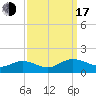 Urbanna tide chart for Saturday, September 17, 2022
