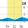 Urbanna tide chart for Sunday, September 18, 2022