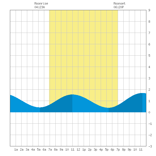 Urbanna tide chart for Friday, September 23, 2022