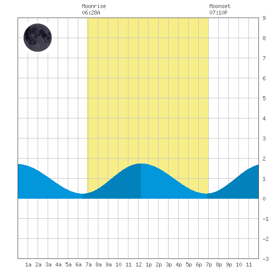 Urbanna tide chart for Sunday, September 25, 2022