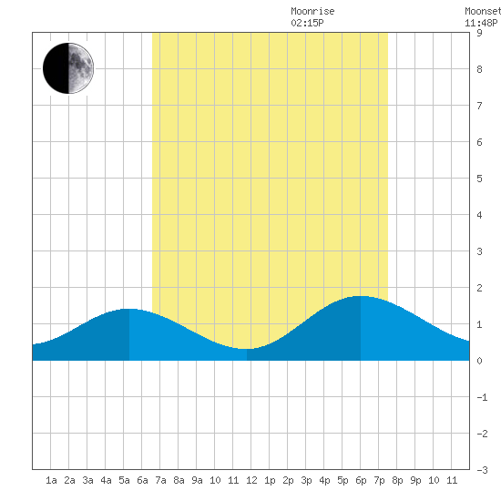 Urbanna tide chart for Saturday, September 3, 2022