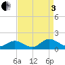 Urbanna tide chart for Saturday, September 3, 2022