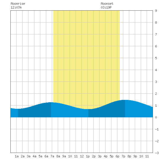 Urbanna tide chart for Tuesday, October 18, 2022