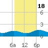 Urbanna tide chart for Tuesday, October 18, 2022