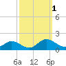 Urbanna tide chart for Saturday, October 1, 2022