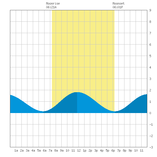 Urbanna tide chart for Monday, October 24, 2022