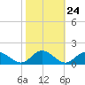 Urbanna tide chart for Monday, October 24, 2022