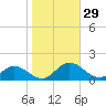 Urbanna tide chart for Saturday, October 29, 2022