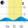 Urbanna tide chart for Sunday, October 2, 2022