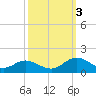 Urbanna tide chart for Monday, October 3, 2022