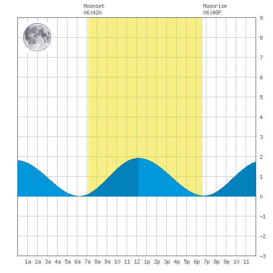 Urbanna tide chart for Sunday, October 9, 2022