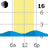 Urbanna tide chart for Wednesday, November 16, 2022