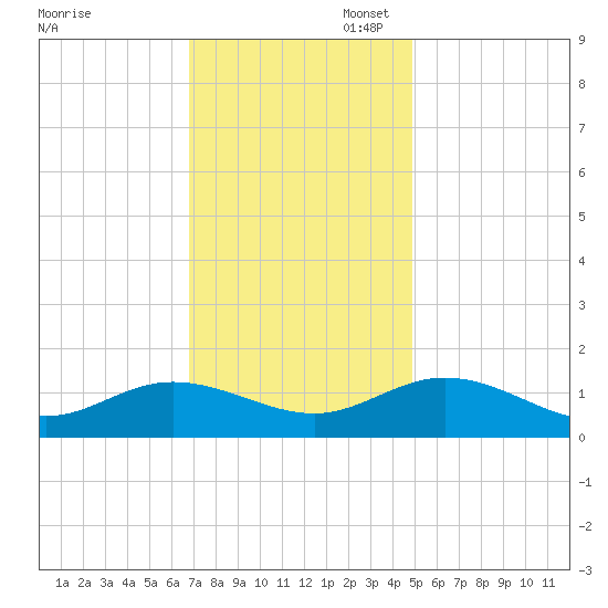 Urbanna tide chart for Thursday, November 17, 2022