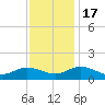 Urbanna tide chart for Thursday, November 17, 2022