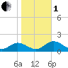 Urbanna tide chart for Tuesday, November 1, 2022