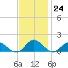 Urbanna tide chart for Thursday, November 24, 2022