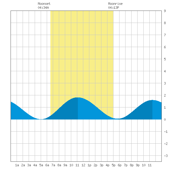Urbanna tide chart for Sunday, November 6, 2022