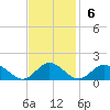 Urbanna tide chart for Sunday, November 6, 2022