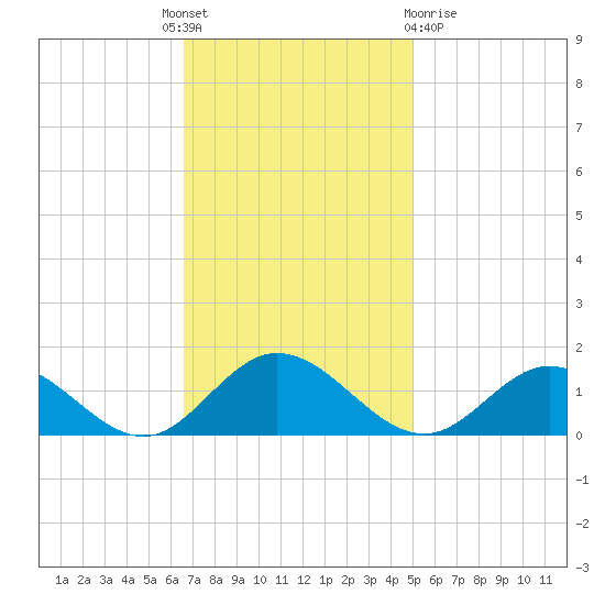 Urbanna tide chart for Monday, November 7, 2022