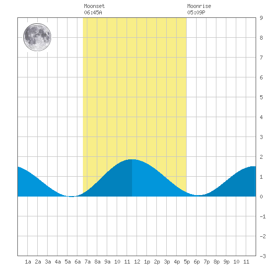 Urbanna tide chart for Tuesday, November 8, 2022