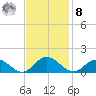 Urbanna tide chart for Tuesday, November 8, 2022