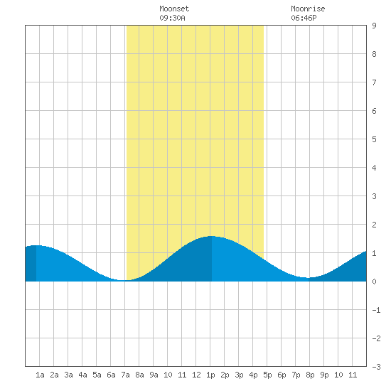 Urbanna tide chart for Saturday, December 10, 2022