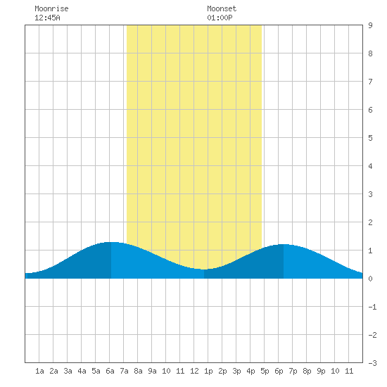 Urbanna tide chart for Saturday, December 17, 2022