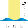 Urbanna tide chart for Saturday, December 17, 2022