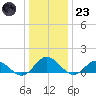 Urbanna tide chart for Friday, December 23, 2022