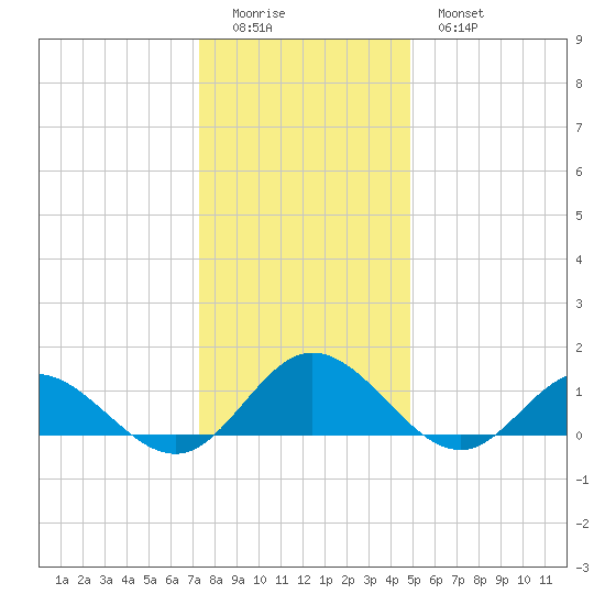 Urbanna tide chart for Saturday, December 24, 2022