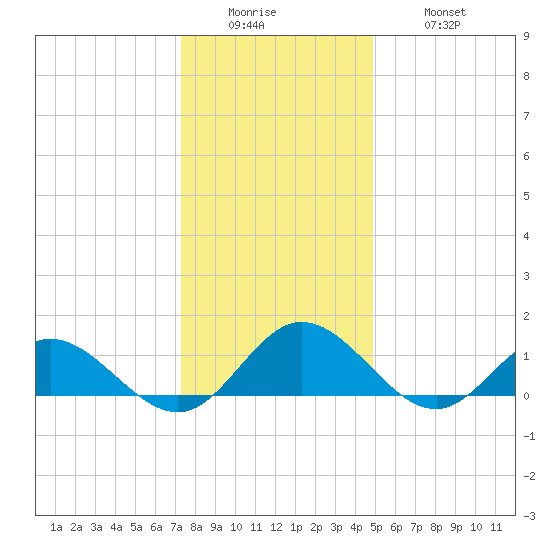 Urbanna tide chart for Sunday, December 25, 2022