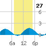 Urbanna tide chart for Tuesday, December 27, 2022