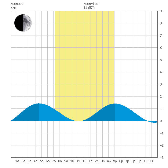 Urbanna tide chart for Thursday, December 29, 2022