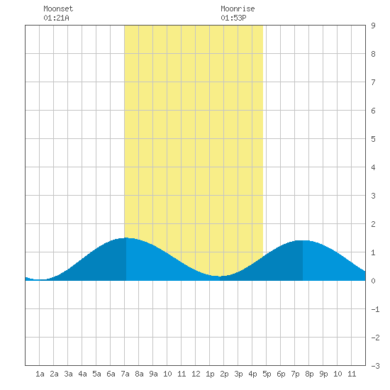 Urbanna tide chart for Friday, December 2, 2022