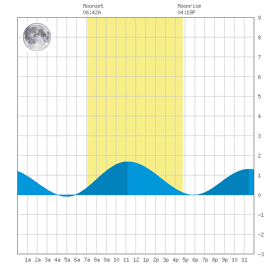 Urbanna tide chart for Wednesday, December 7, 2022