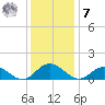 Urbanna tide chart for Wednesday, December 7, 2022