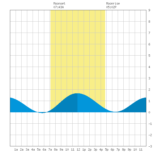 Urbanna tide chart for Thursday, December 8, 2022