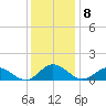 Urbanna tide chart for Thursday, December 8, 2022