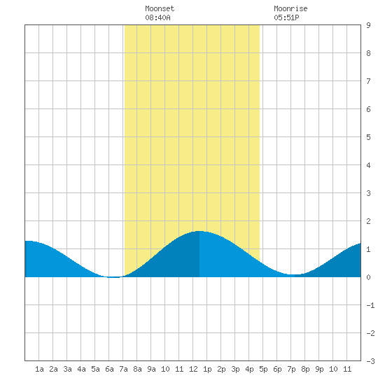 Urbanna tide chart for Friday, December 9, 2022