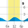 Urbanna tide chart for Friday, December 9, 2022
