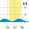 Urbanna tide chart for Friday, January 13, 2023