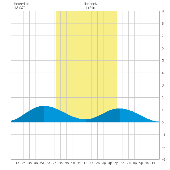 Urbanna tide chart for Sunday, January 15, 2023