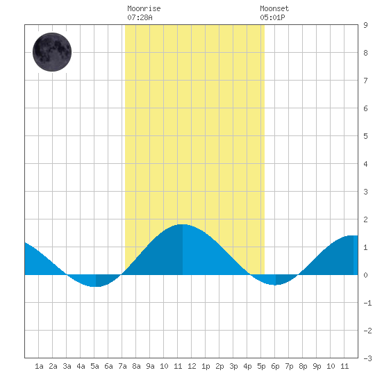 Urbanna tide chart for Saturday, January 21, 2023