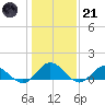 Urbanna tide chart for Saturday, January 21, 2023