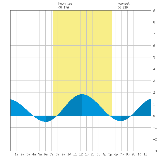 Urbanna tide chart for Sunday, January 22, 2023