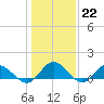 Urbanna tide chart for Sunday, January 22, 2023