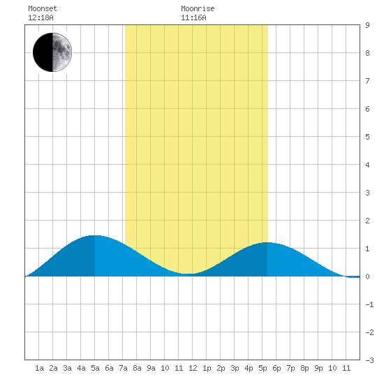 Urbanna tide chart for Saturday, January 28, 2023