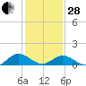 Urbanna tide chart for Saturday, January 28, 2023