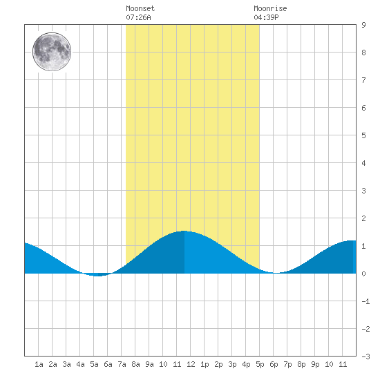 Urbanna tide chart for Friday, January 6, 2023