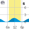 Urbanna tide chart for Friday, January 6, 2023